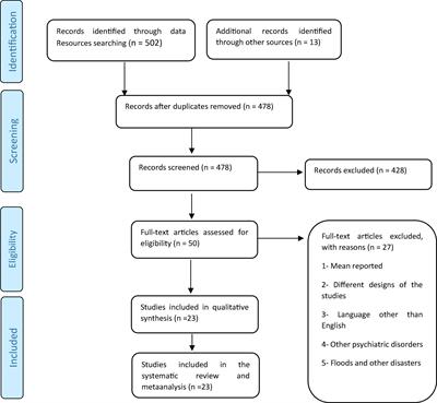 Prevalence of Post-traumatic Stress Disorder After Flood: A Systematic Review and Meta-Analysis